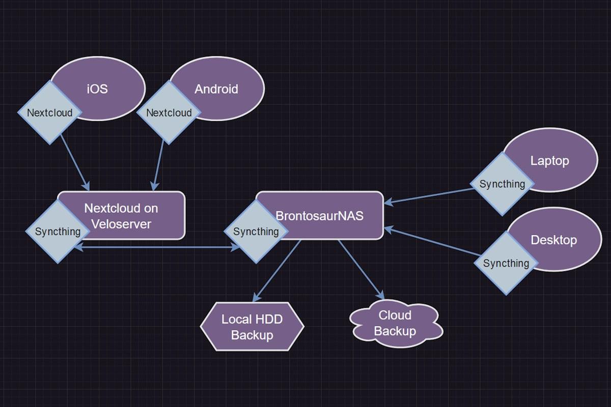 Architecture diagram for my backup strategy